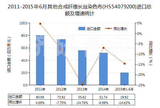 2011-2015年6月其他合成纖維長絲染色布(HS54079200)進口總額及增速統(tǒng)計